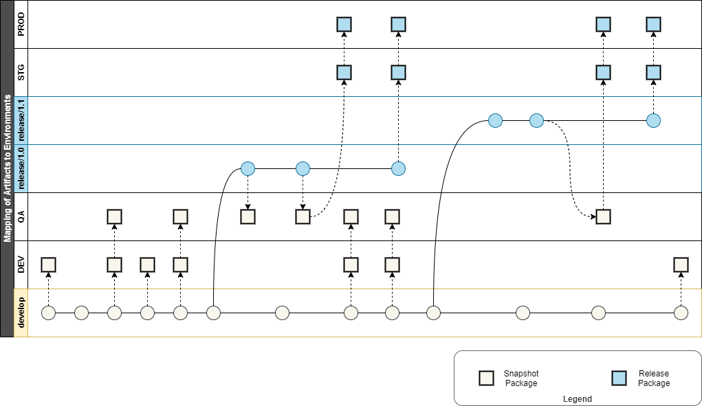 Mapping of Artifacts to Environments