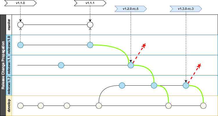 Release change propagation