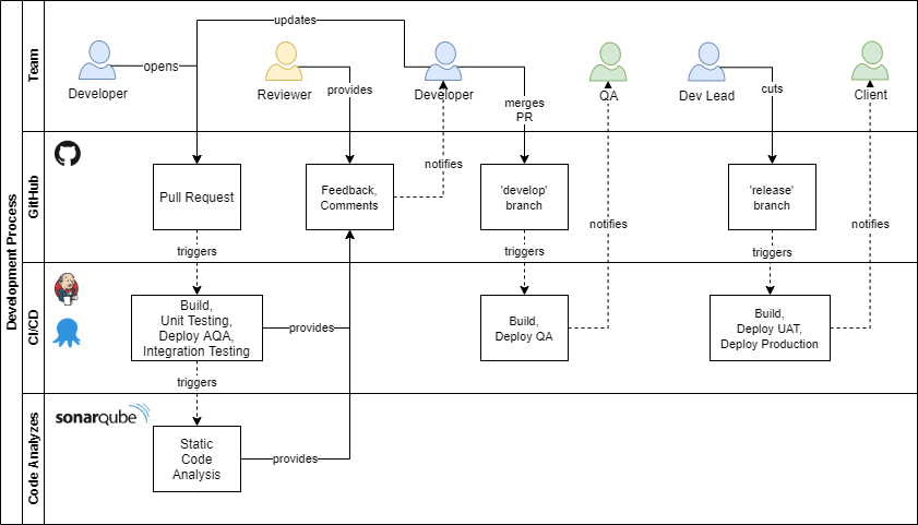 Development Process